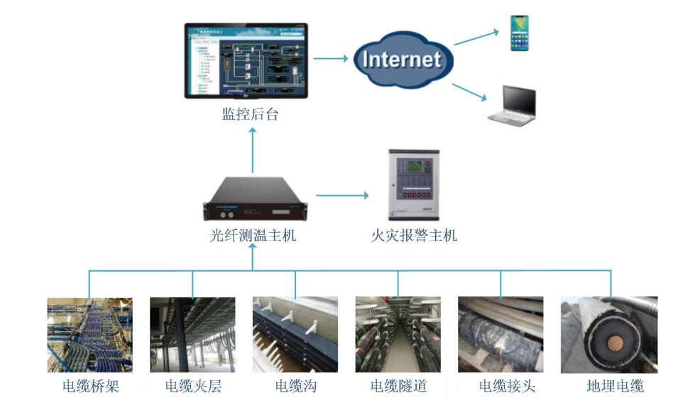 電纜（橋架、地埋）測溫及火災報警解決方案